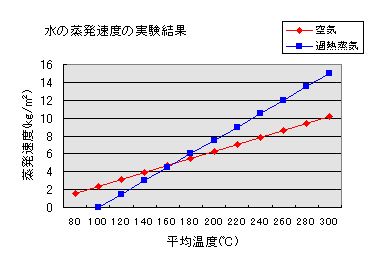水の蒸発速度の実験結果