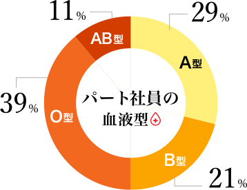 パート社員